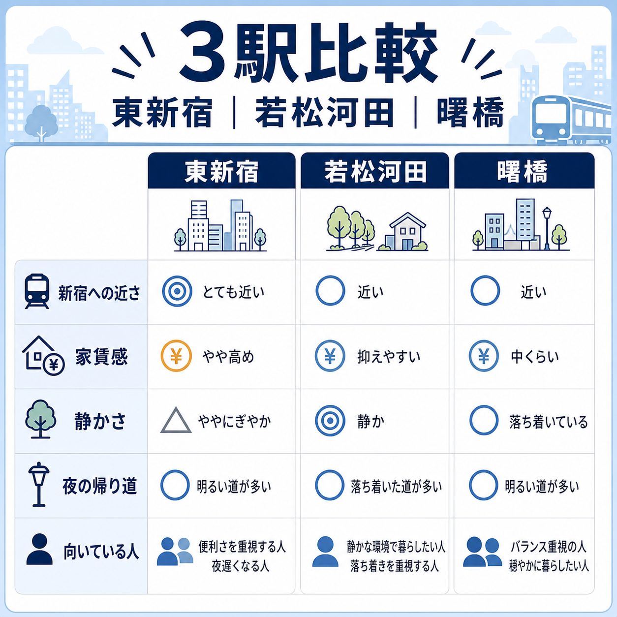 東新宿・若松河田・曙橋の家賃感や通いやすさを比較した表