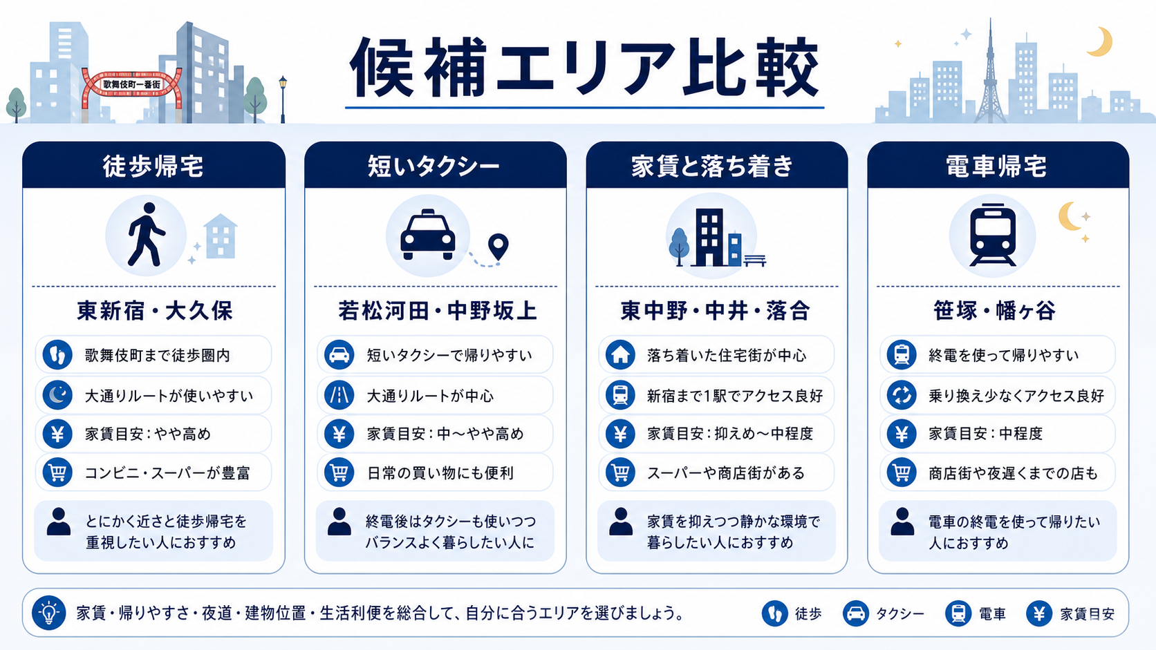 歌舞伎町勤務向けに徒歩帰宅、短いタクシー、家賃、電車帰宅で候補エリアを比較した図