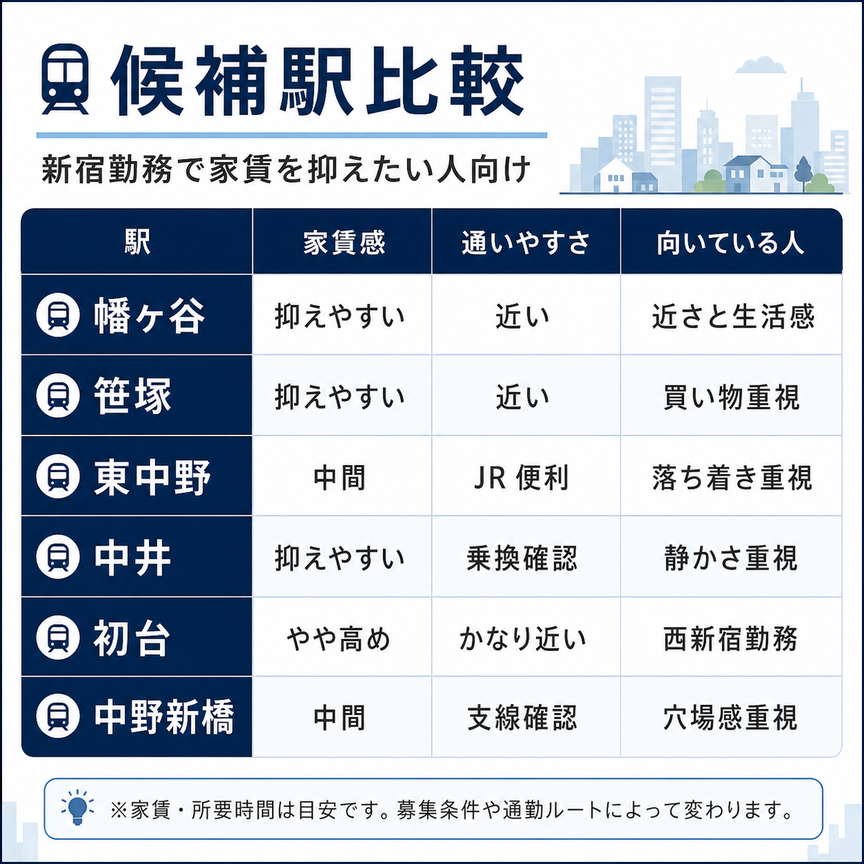 幡ヶ谷や笹塚や東中野など新宿勤務で家賃を抑えたい人向けの候補駅比較表
