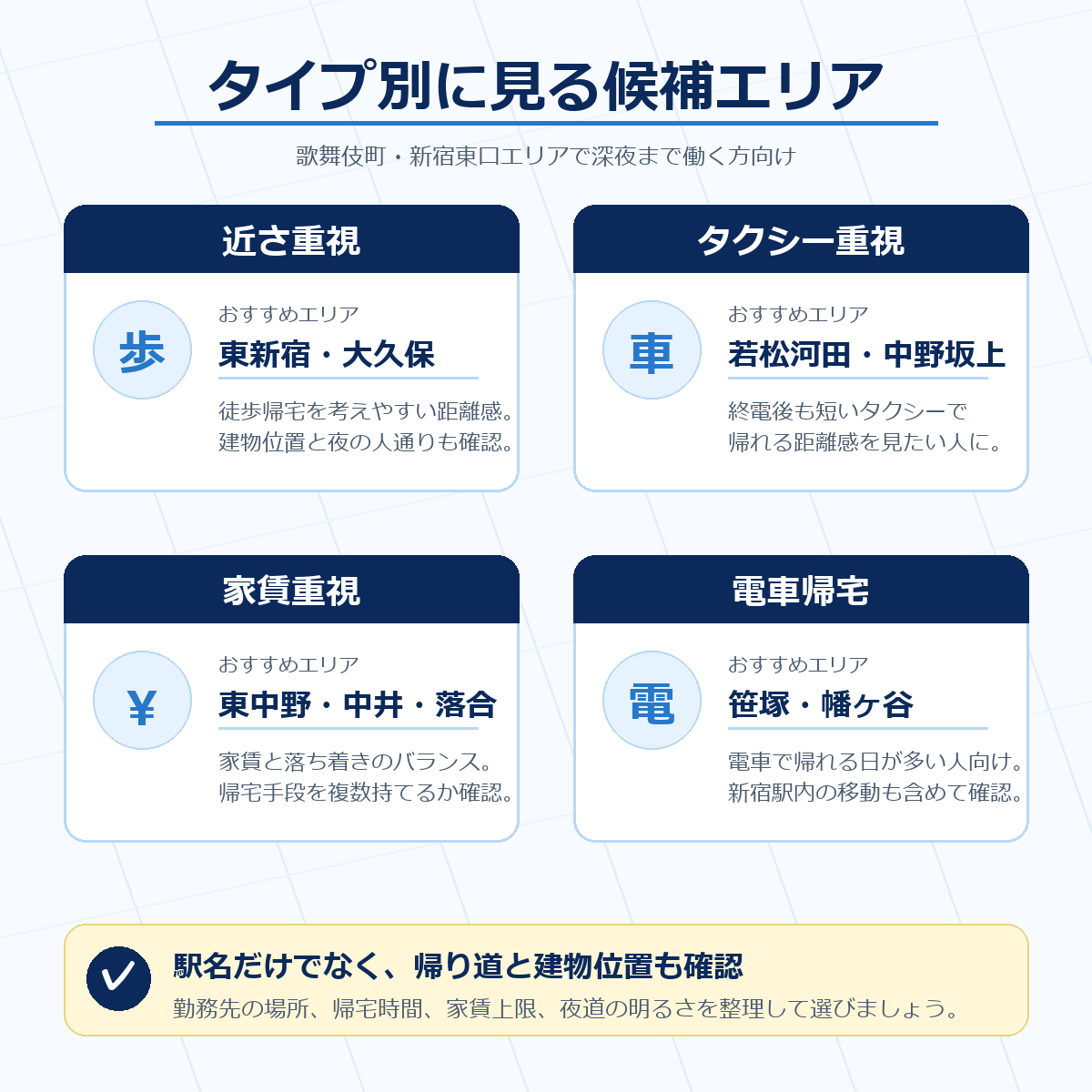 近さ重視、タクシー重視、家賃重視、電車帰宅のタイプ別候補エリア