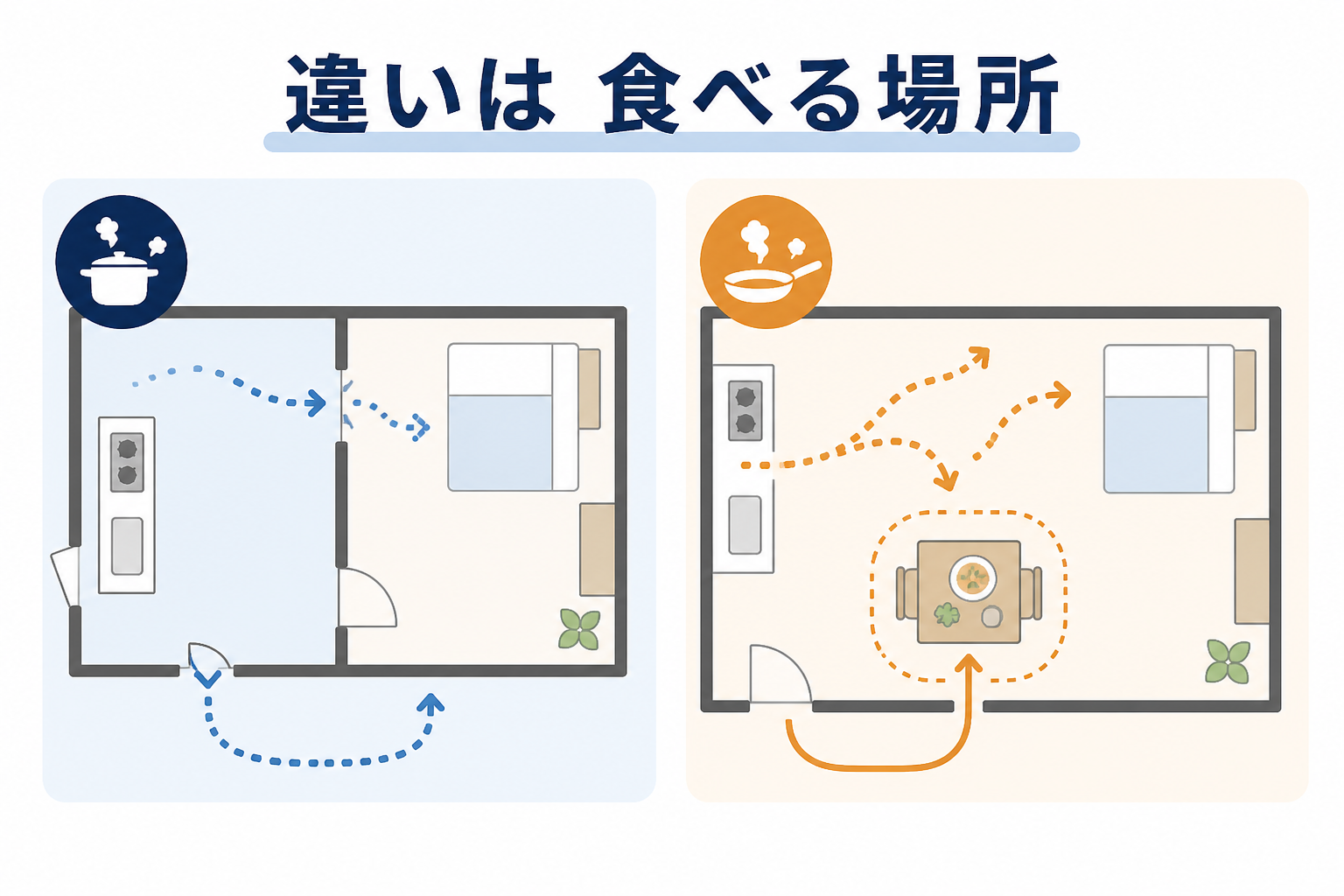 1Kと1DKで食べる場所を分けられるかを比べる図解