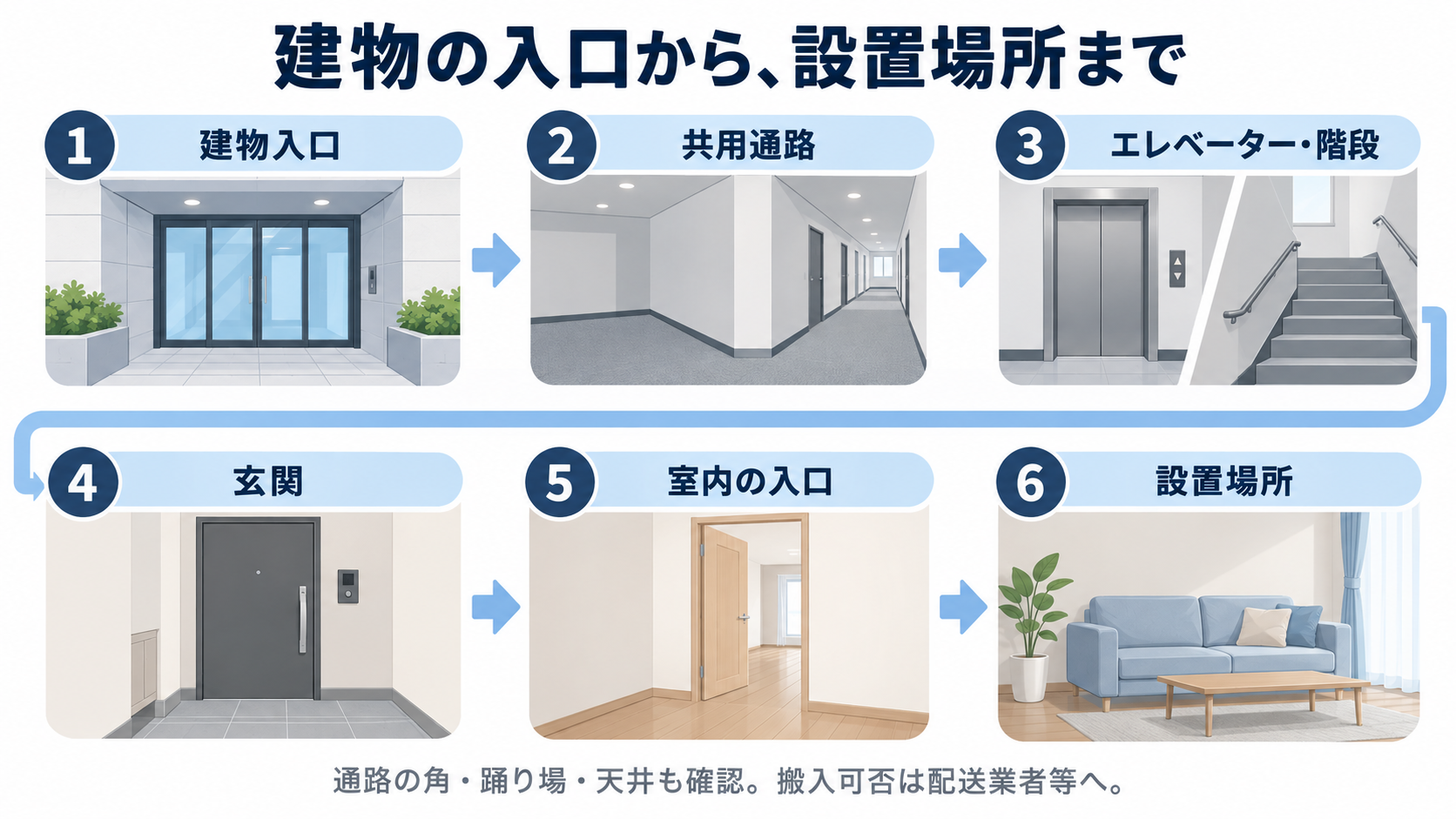 建物の入口から、設置場所まで
